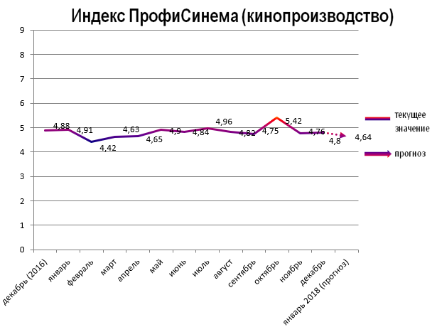 Индекс ПрофиСинема (кинопроизводство) Индекс ПрофиСинема (кинопроизводство)