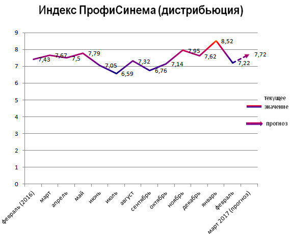 Индекс ПрофиСинема (дистрибьюция)