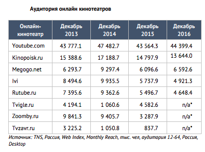 Аудитория онлайн кинотеатров