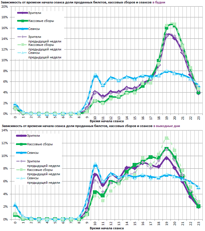 Аналитический отчет Фонда кино. 41 неделя 2017 года. Таблица 12