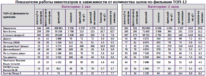 Аналитический отчет Фонда кино. 10 неделя 2016 года. Таблица 9