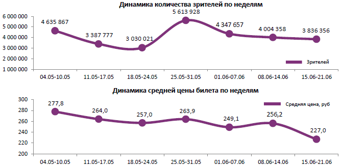 Аналитический отчет Фонда кино. 24 неделя 2017 года. Таблица 1