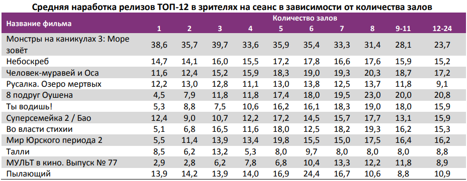 Отчет Фонда кино за 28 неделю 2018 года. Таблица 14
