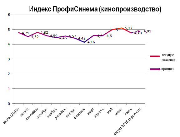 Индекс ПрофиСинема (кинопроизводство) Индекс ПрофиСинема (кинопроизводство)