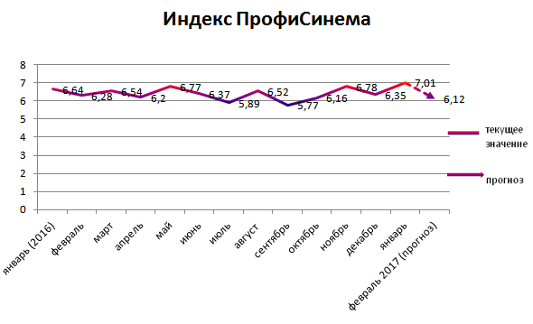 Индекс ПрофиСинема Индекс ПрофиСинема