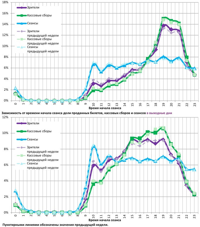 Аналитический отчет Фонда кино. 47 неделя 2017 года. Таблица 12