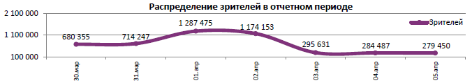 Аналитический отчет Фонда кино. 13 неделя 2017 года. Таблица 5