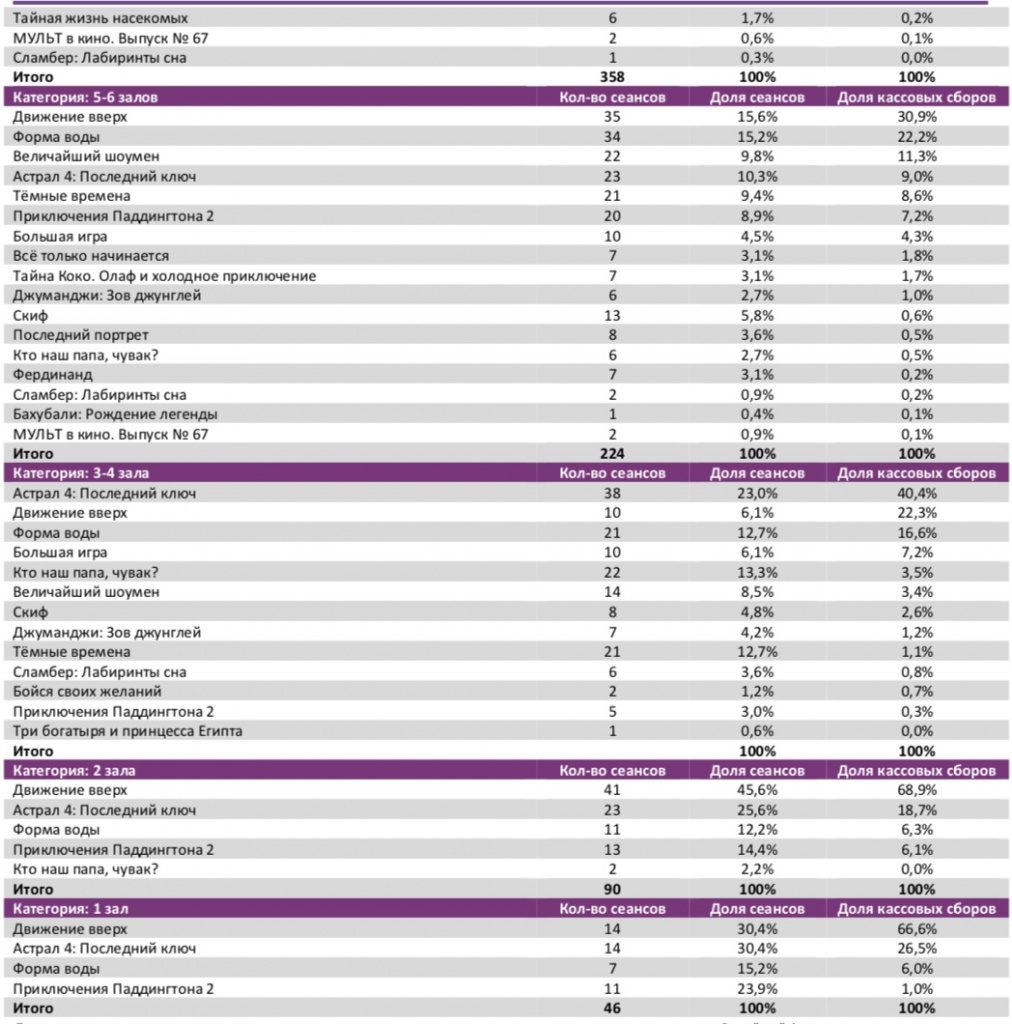 Аналитический отчет Фонда кино. 3 неделя 2018 года. Таблица 8