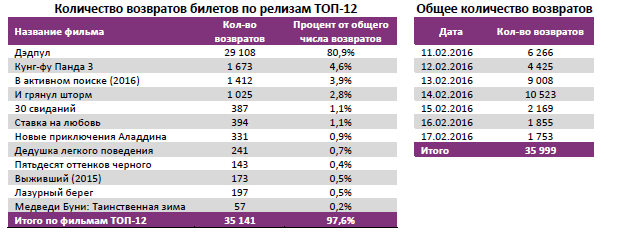 Аналитический отчет Фонда кино. 7 неделя 2016 года. Таблица 14