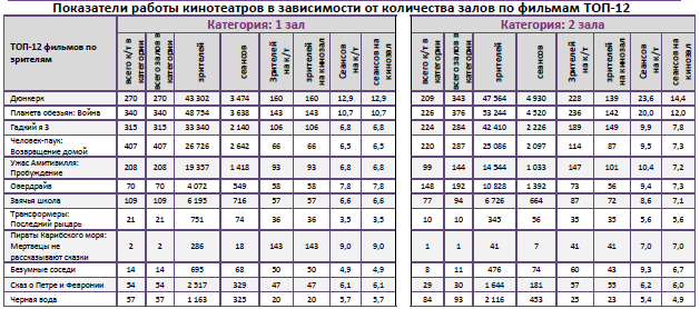  Аналитический отчет Фонда кино. 29 неделя 2017 года. Таблица 9