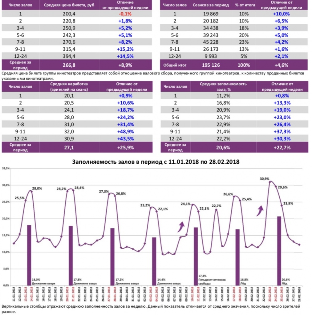 Аналитический отчет Фонда кино. 8 неделя 2018 года. Таблица 6