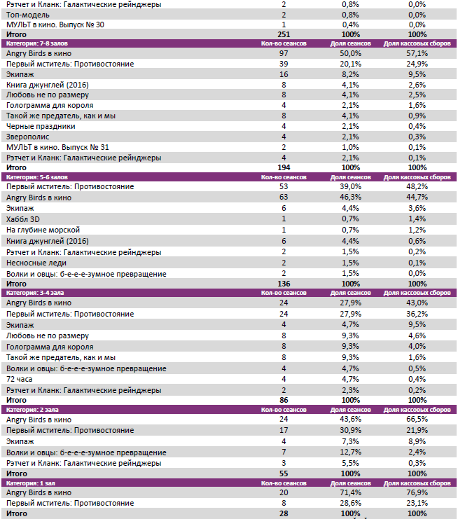 Аналитический отчет Фонда кино. Киностатистика за 20 уикенд 2016 года. Таблица 4