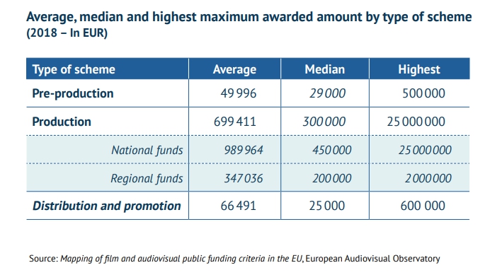 Средний, медианный и максимальный размер гранта на поддержку полнометражных игровых фильмов в Европе. Источник - Европейская аудиовизуальная обсерватория.