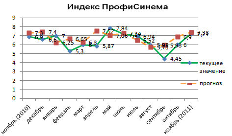 Индекс ПрофиСинема