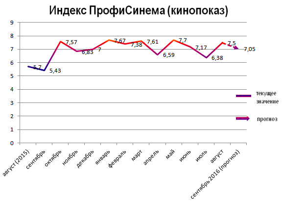 Индекс ПрофиСинема (кинопоказ)