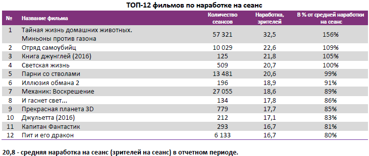 Аналитический отчет Фонда кино. 35 неделя 2016 года. Таблица 4