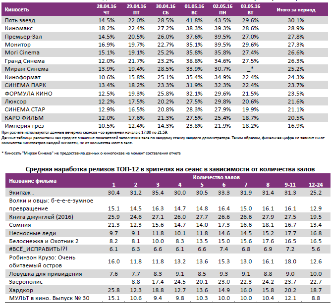 Аналитический отчет Фонда кино. Киностатистика за 18 уикенд 2016 года. Таблица 11