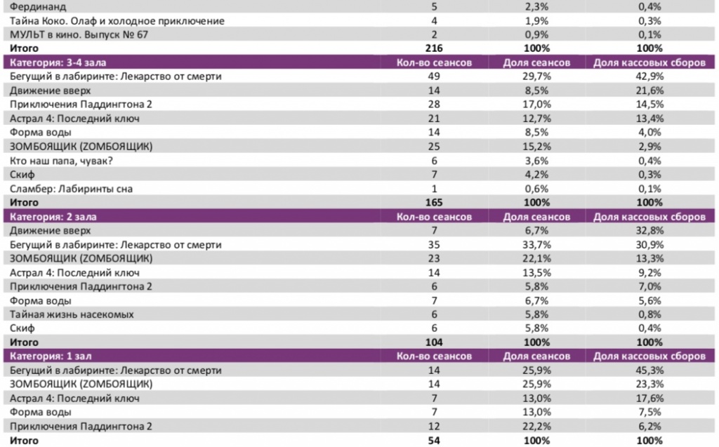 Аналитический отчет Фонда кино. 4 неделя 2018 года. Таблица 8 Аналитический отчет Фонда кино. 4 неделя 2018 года. Таблица 8