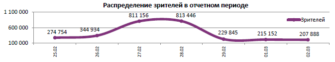 Аналитический отчет Фонда кино. 9 неделя 2016 года. Таблица 5