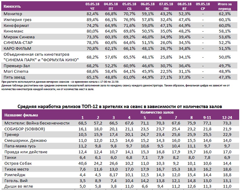  Аналитический отчет Фонда кино. 18 неделя 2018 года. Таблица 11