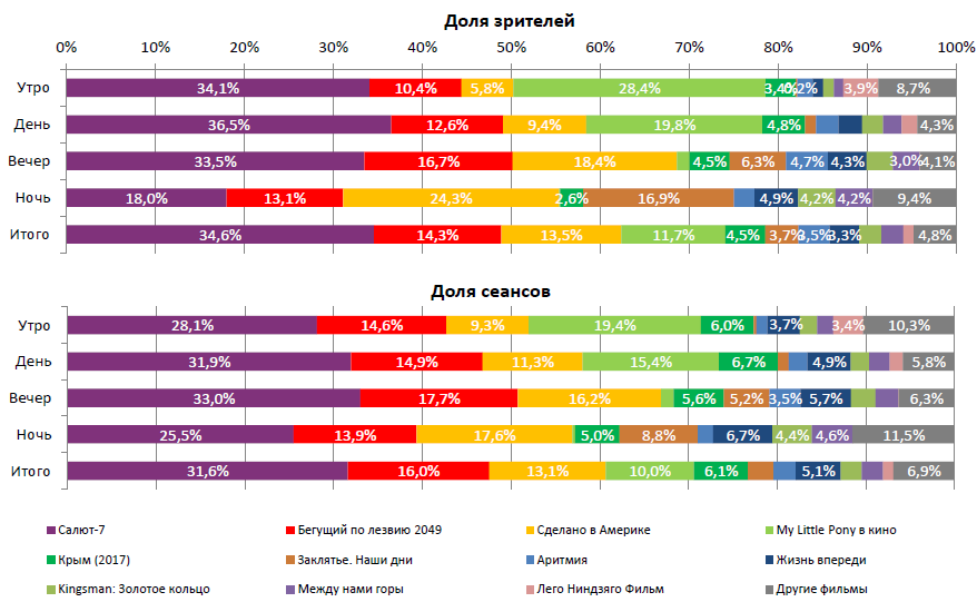 Аналитический отчет Фонда кино. 41 неделя 2017 года. Таблица 2