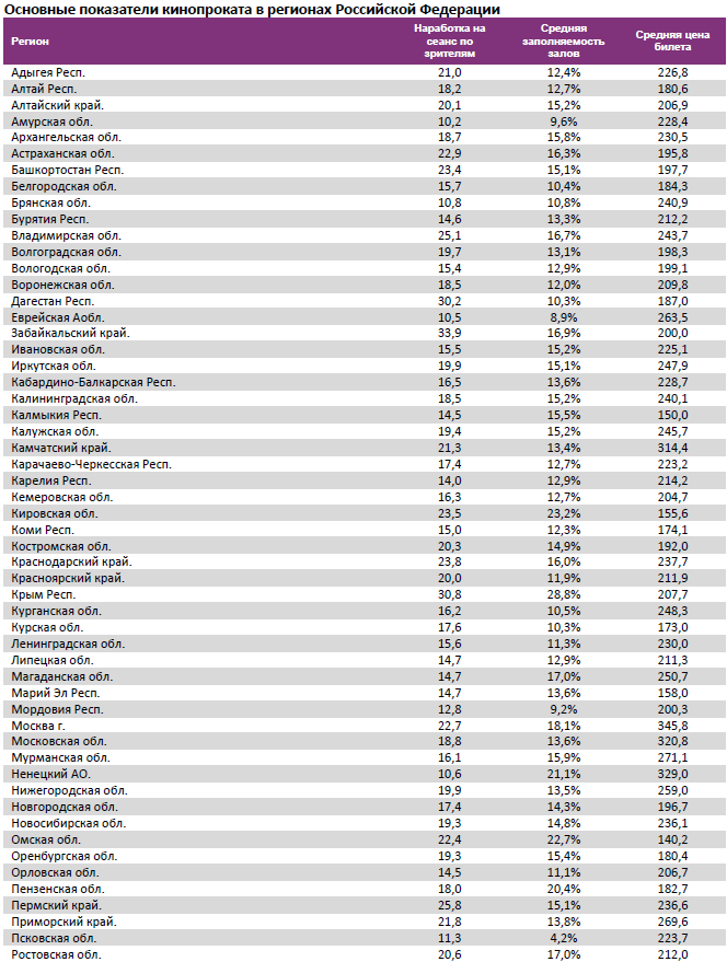 Аналитический отчет Фонда кино. 4 неделя 2016 года. Таблица 15
