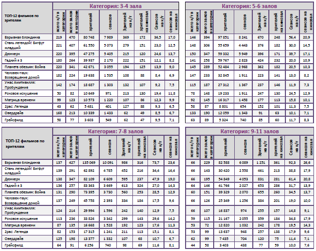 Аналитический отчет Фонда кино. 30 неделя 2017 года. Таблица 10