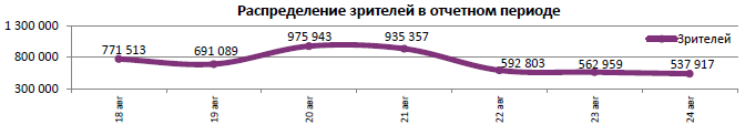 Аналитический отчет Фонда кино. 34 неделя 2016 года. Таблица 5