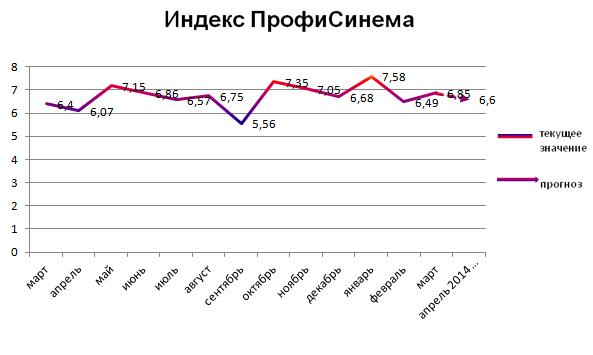 Индекс ПрофиСинема. Март 2014