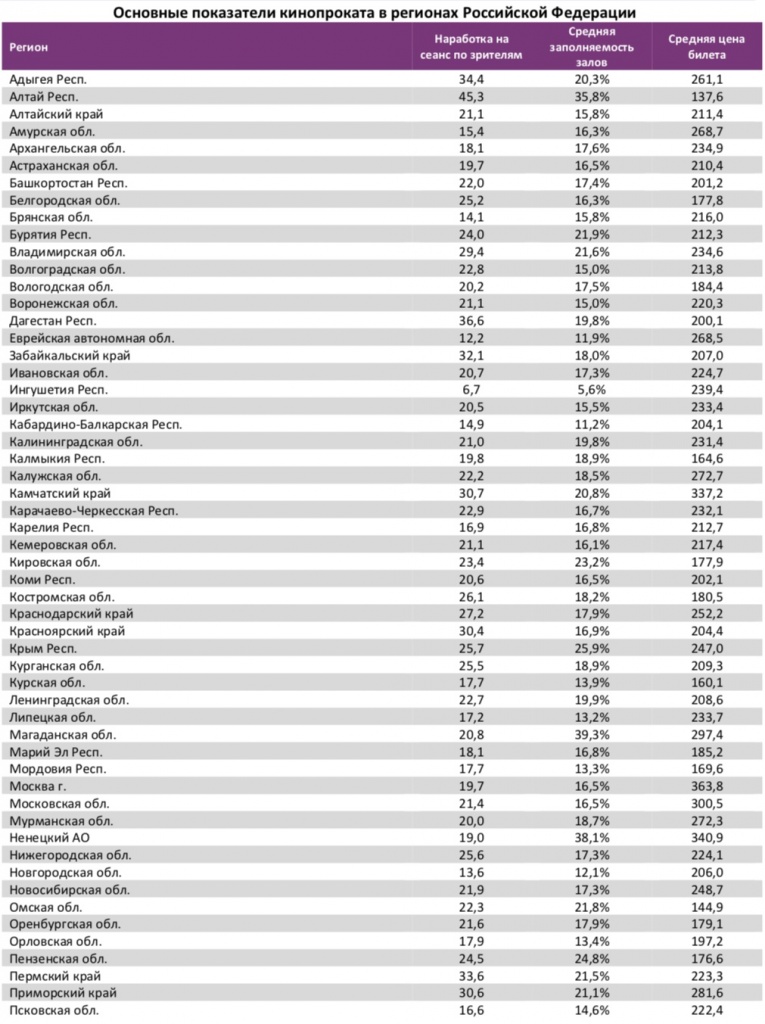 Аналитический отчет Фонда кино. 12 неделя 2018 года. Таблица 13