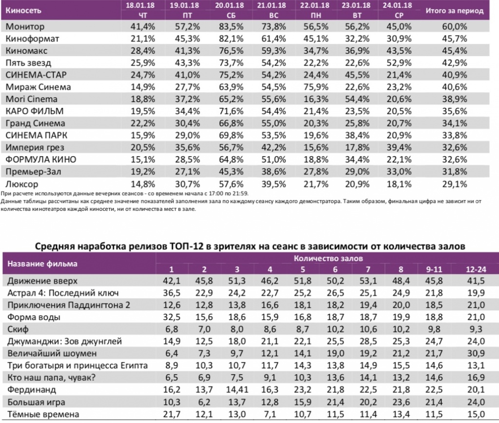 Аналитический отчет Фонда кино. 3 неделя 2018 года. Таблица 11