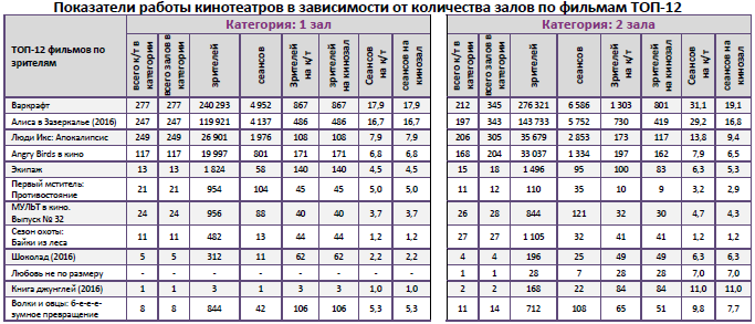 Аналитический отчет Фонда кино. 22 неделя 2016 года. Таблица 9