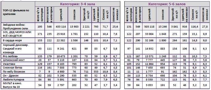 Аналитический отчет Фонда кино. 51 неделя 2015 года. Таблица 10