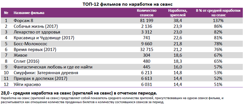 Аналитический отчет Фонда кино. 15 неделя 2017 года. Таблица 4