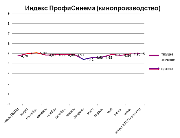 Индекс ПрофиСинема (кинопроизводство)