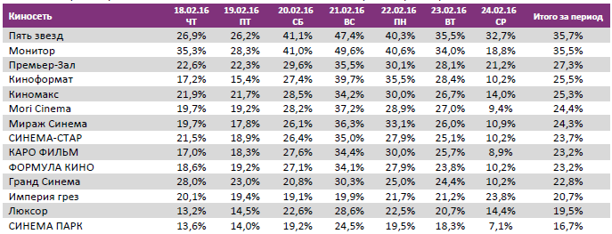 Аналитический отчет Фонда кино. 8 неделя 2016 года. Таблица 11