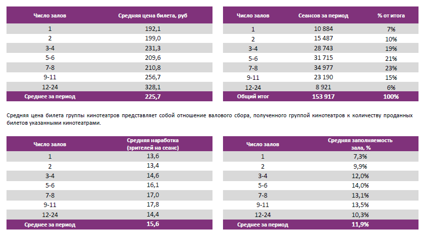 Аналитический отчет Фонда кино. 34 неделя 2015 года. Таблица 5 Аналитический отчет Фонда кино. 34 неделя 2015 года. Таблица 5