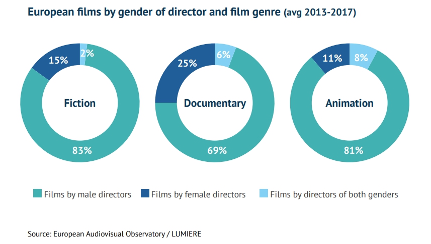 Рис. 2. Соотношение режиссеров разных полов в европейском кино по жанрам (период 2013-2017)