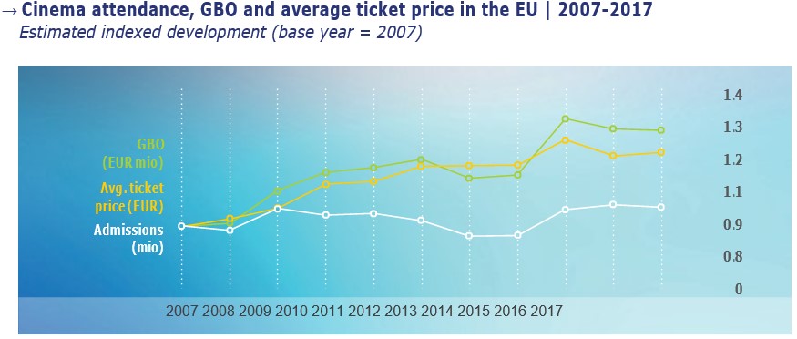 посещаемость и сборы кинотеатров 2007-2017