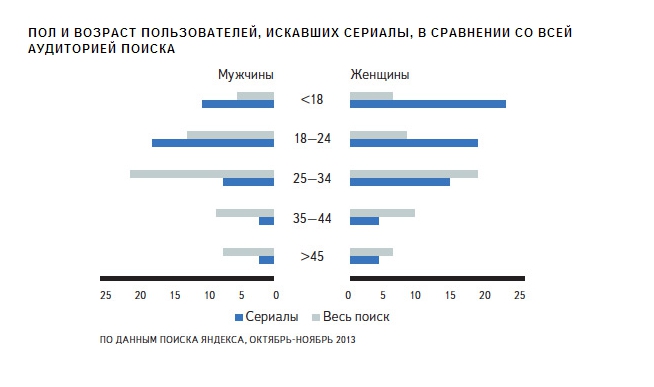 ПОЛ И ВОЗРАСТ ПОЛЬЗОВАТЕЛЕЙ, ИСКАВШИХ СЕРИАЛЫ, В СРАВНЕНИИ СО ВСЕЙ АУДИТОРИЕЙ ПОИСКА