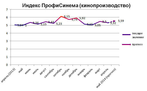 Индекс ПрофиСинема (кинопроизводство)