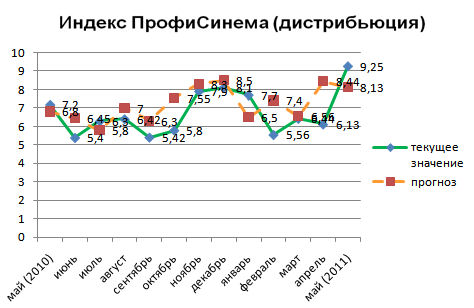 Индекс ПрофиСинема (дистрибьюция)