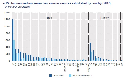 Телеканалы и VOD, распределение по странам