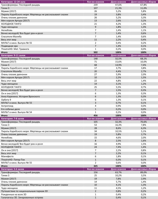 Аналитический отчет Фонда кино. 25 неделя 2017 года. Таблица 7