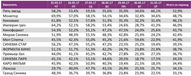 Аналитический отчет Фонда кино. 21 неделя 2017 года. Таблица 11