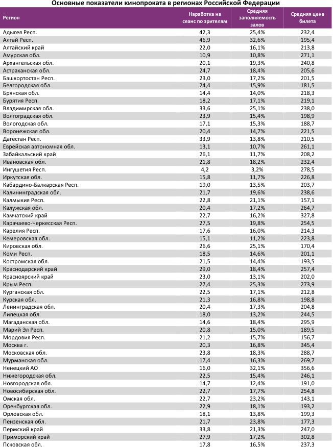 Аналитический отчет Фонда кино. 25 неделя 2017 года. Таблица 13