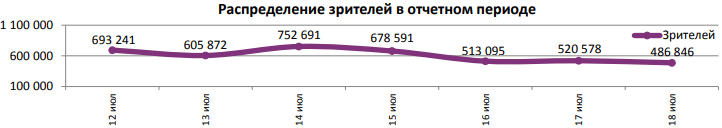 Отчет Фонда кино за 28 неделю 2018 года. Таблица 5