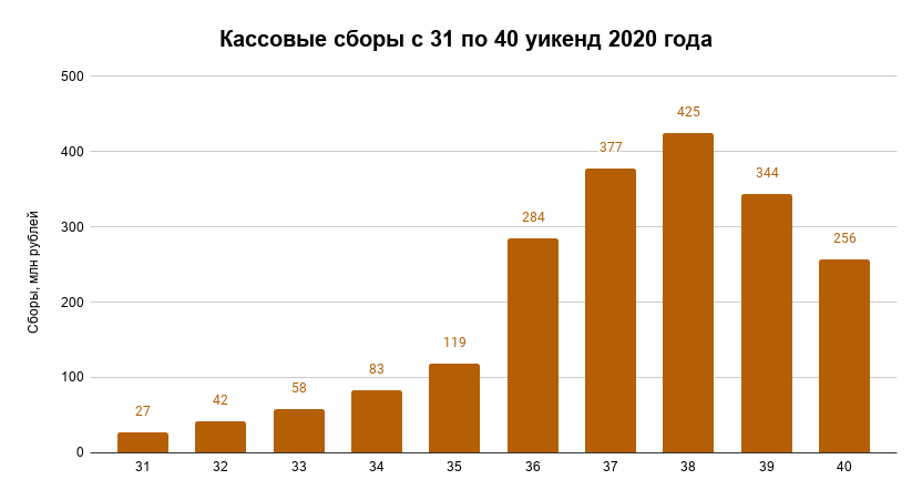 Кассовые сборы, млн рублей с 31 по 40 уикенд 2020 года Кассовые сборы, млн рублей с 31 по 40 уикенд 2020 года