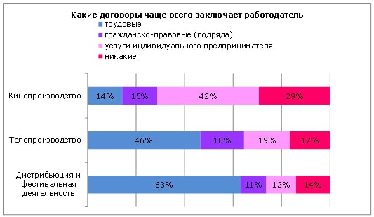 Обеспокоенность работников киноиндустрии защищенностью своих трудовых прав, таблица 3 Обеспокоенность работников киноиндустрии защищенностью своих трудовых прав, таблица 3