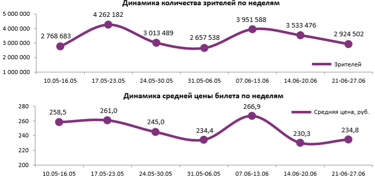 Аналитический отчет Фонда кино. 25 неделя 2018 года. Таблица 1